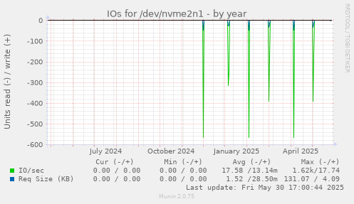 IOs for /dev/nvme2n1