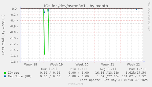 IOs for /dev/nvme3n1