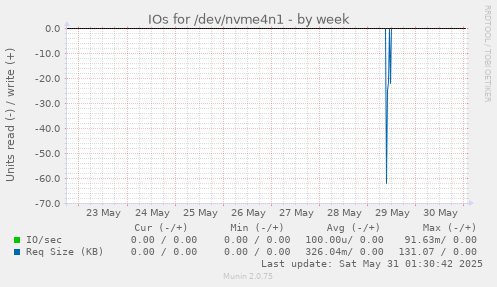 IOs for /dev/nvme4n1