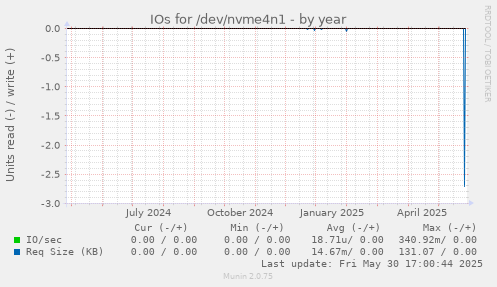 IOs for /dev/nvme4n1