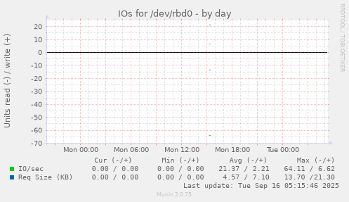 IOs for /dev/rbd0