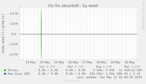 IOs for /dev/rbd0