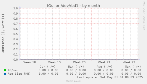 IOs for /dev/rbd1