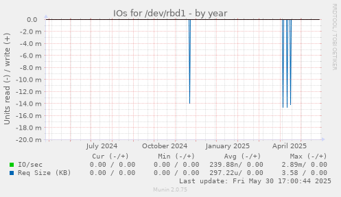 IOs for /dev/rbd1