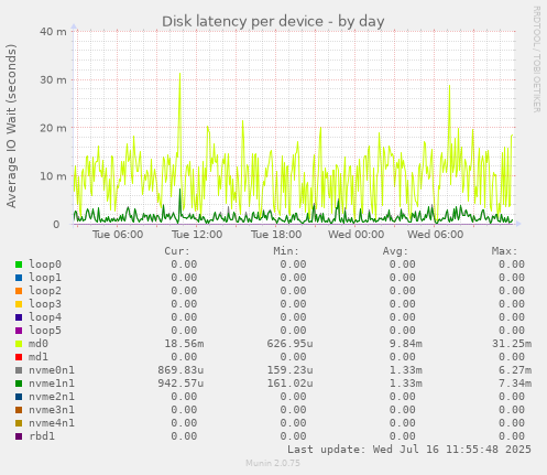 Disk latency per device
