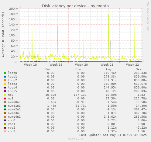 Disk latency per device