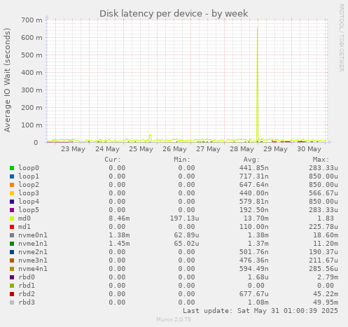 Disk latency per device