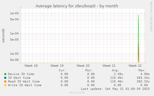 Average latency for /dev/loop0