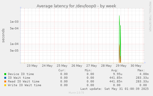 Average latency for /dev/loop0