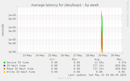 Average latency for /dev/loop1