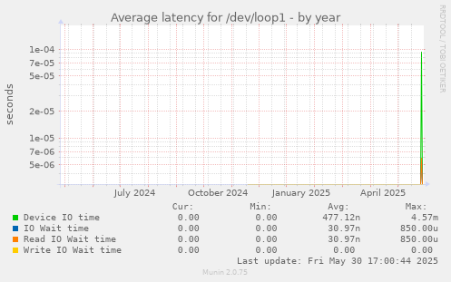 Average latency for /dev/loop1