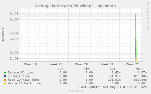 Average latency for /dev/loop2
