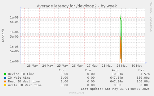 Average latency for /dev/loop2