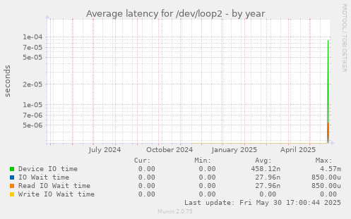Average latency for /dev/loop2