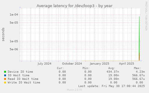 Average latency for /dev/loop3