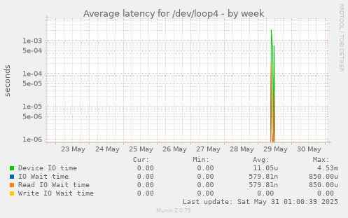 Average latency for /dev/loop4
