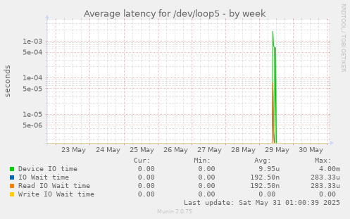 Average latency for /dev/loop5