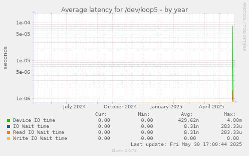 Average latency for /dev/loop5