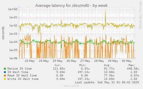 Average latency for /dev/md0