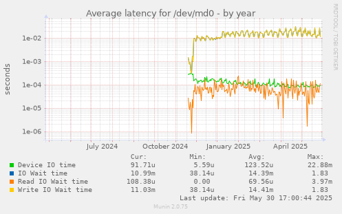 Average latency for /dev/md0