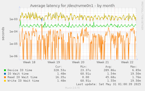 Average latency for /dev/nvme0n1