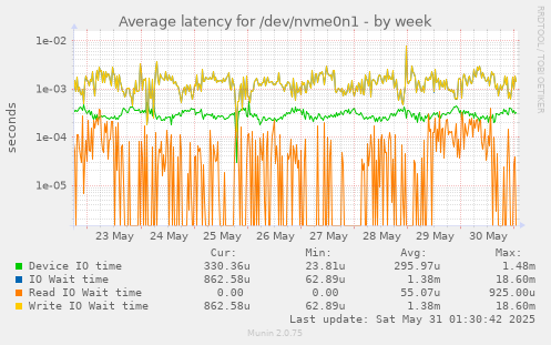 Average latency for /dev/nvme0n1
