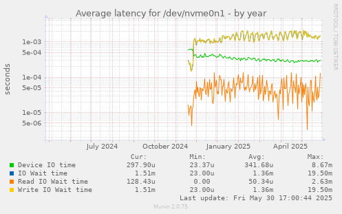 Average latency for /dev/nvme0n1