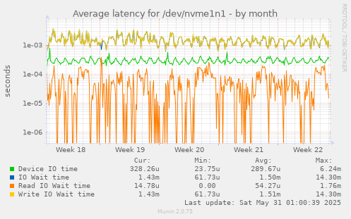 Average latency for /dev/nvme1n1