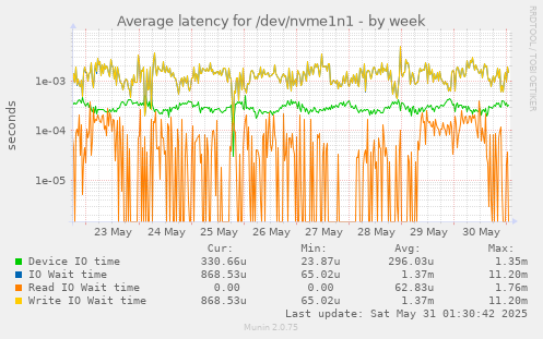 Average latency for /dev/nvme1n1
