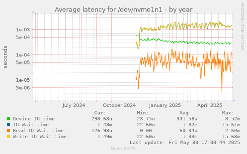 Average latency for /dev/nvme1n1