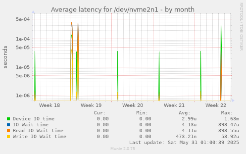 Average latency for /dev/nvme2n1