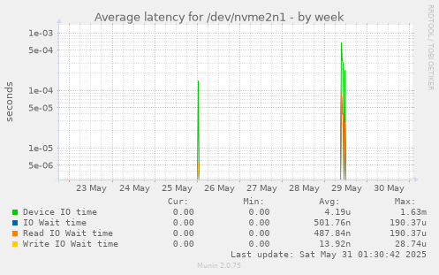 Average latency for /dev/nvme2n1