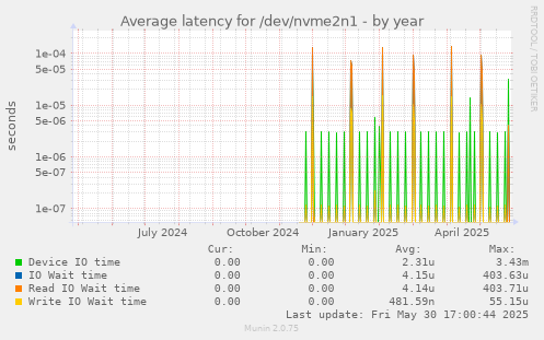 Average latency for /dev/nvme2n1