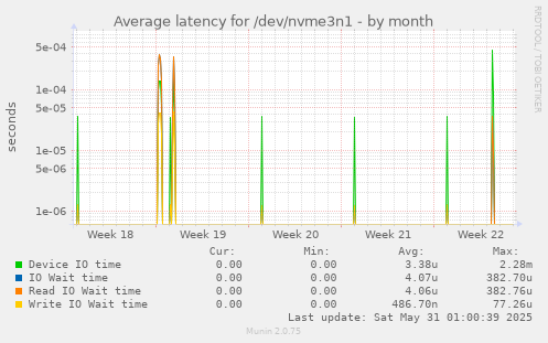 Average latency for /dev/nvme3n1