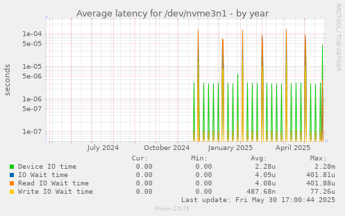Average latency for /dev/nvme3n1