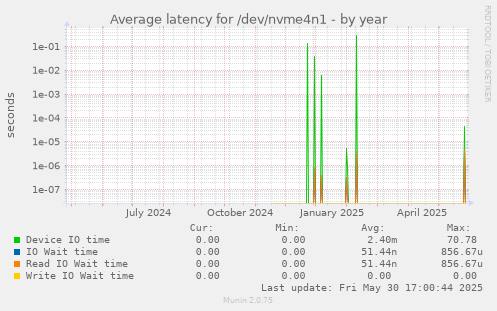 Average latency for /dev/nvme4n1