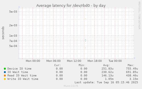 Average latency for /dev/rbd0