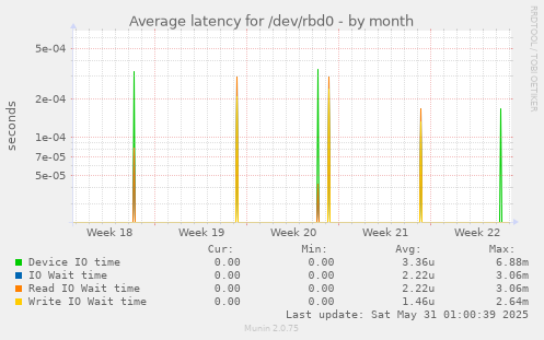 Average latency for /dev/rbd0