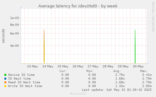 Average latency for /dev/rbd0