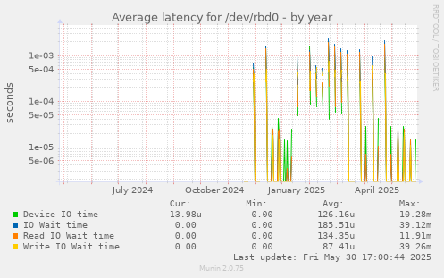 Average latency for /dev/rbd0