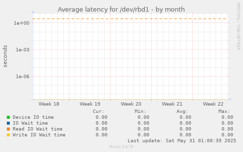Average latency for /dev/rbd1