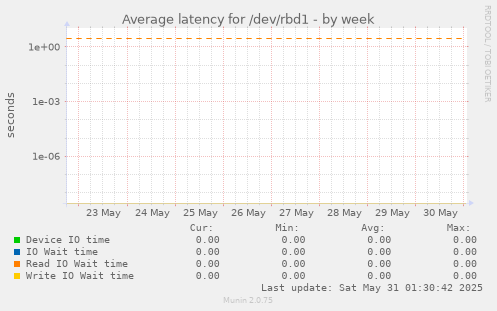 Average latency for /dev/rbd1