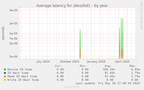 Average latency for /dev/rbd1