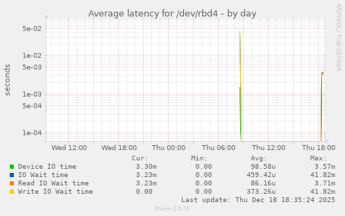 Average latency for /dev/rbd4