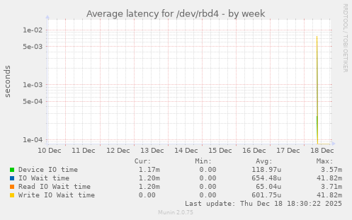Average latency for /dev/rbd4