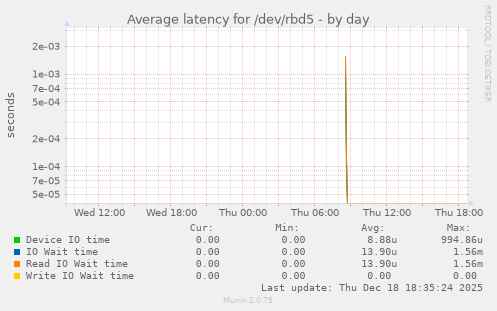 Average latency for /dev/rbd5