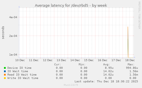Average latency for /dev/rbd5