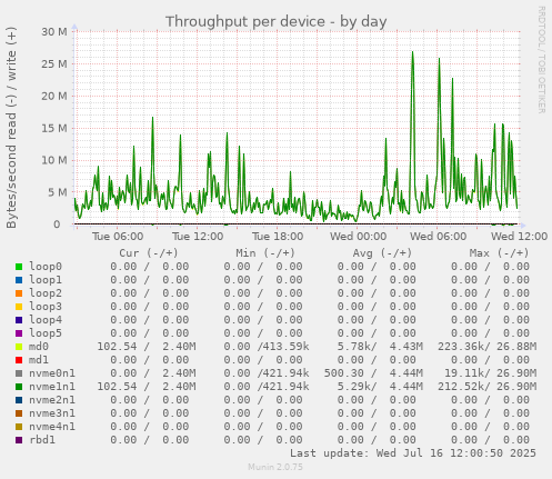 Throughput per device
