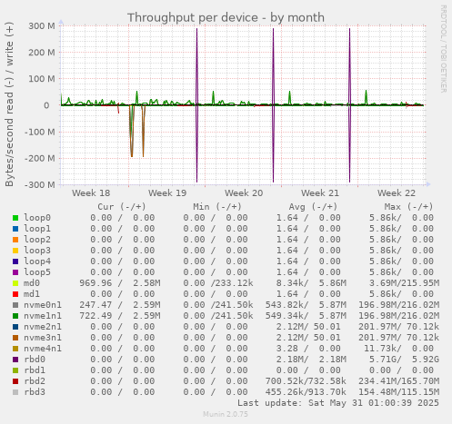 Throughput per device