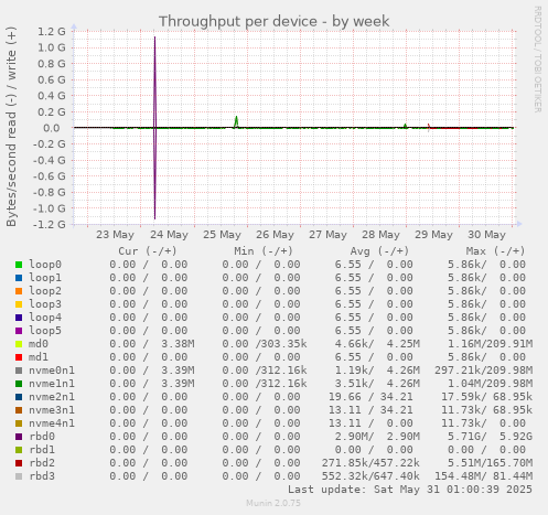 Throughput per device